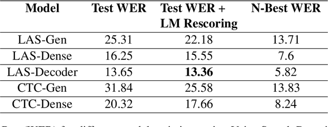 Figure 2 for A Simple Baseline for Domain Adaptation in End to End ASR Systems Using Synthetic Data