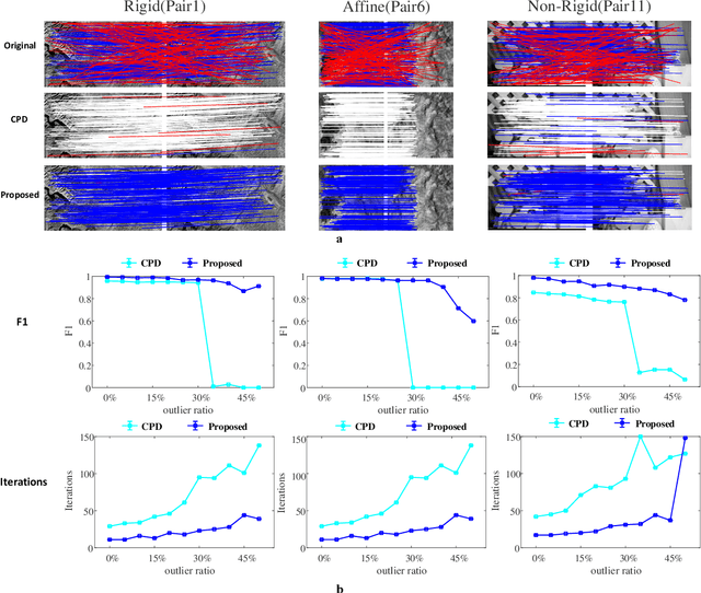 Figure 2 for Novel Co-variant Feature Point Matching Based on Gaussian Mixture Model