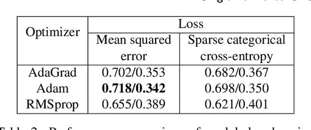 Figure 4 for SiTGRU: Single-Tunnelled Gated Recurrent Unit for Abnormality Detection
