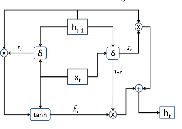Figure 3 for SiTGRU: Single-Tunnelled Gated Recurrent Unit for Abnormality Detection