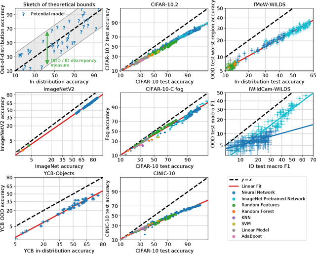 Figure 1 for Accuracy on the Line: On the Strong Correlation Between Out-of-Distribution and In-Distribution Generalization