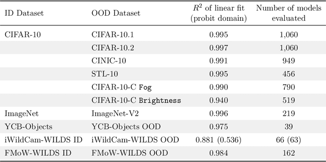 Figure 2 for Accuracy on the Line: On the Strong Correlation Between Out-of-Distribution and In-Distribution Generalization