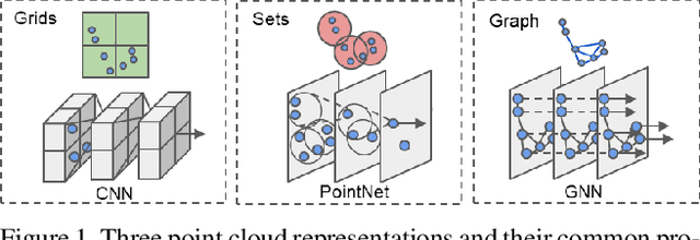 Figure 1 for Point-GNN: Graph Neural Network for 3D Object Detection in a Point Cloud