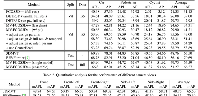 Figure 2 for MV-FCOS3D++: Multi-View Camera-Only 4D Object Detection with Pretrained Monocular Backbones