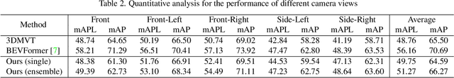 Figure 4 for MV-FCOS3D++: Multi-View Camera-Only 4D Object Detection with Pretrained Monocular Backbones