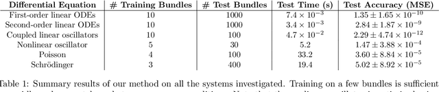 Figure 1 for One-Shot Transfer Learning of Physics-Informed Neural Networks