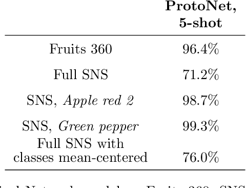 Figure 4 for Fuzzy Simplicial Networks: A Topology-Inspired Model to Improve Task Generalization in Few-shot Learning