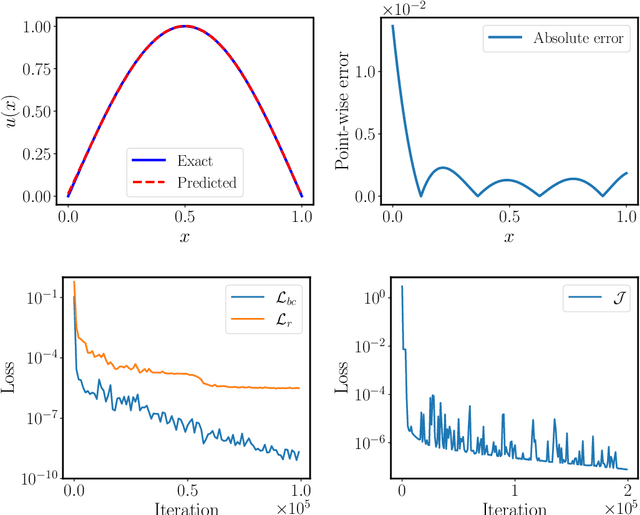 Figure 3 for Fast PDE-constrained optimization via self-supervised operator learning