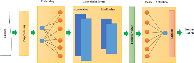 Figure 2 for DeepAcid: Classification of macromolecule type based on sequences of amino acids