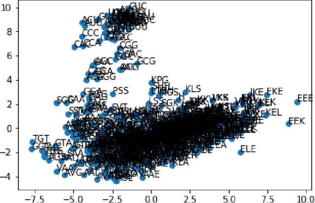 Figure 4 for DeepAcid: Classification of macromolecule type based on sequences of amino acids