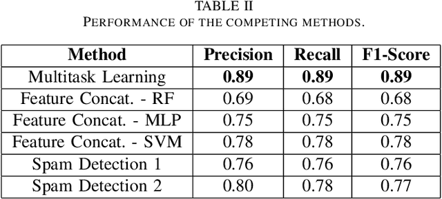 Figure 2 for Multitask Learning for Blackmarket Tweet Detection