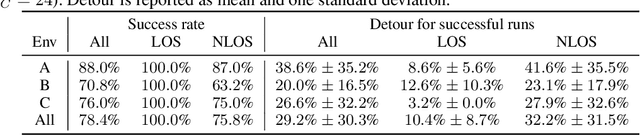 Figure 4 for Learning to Navigate using Visual Sensor Networks