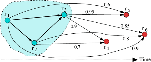Figure 3 for Temporal graph-based clustering for historical record linkage