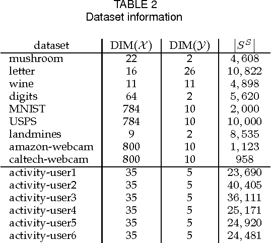Figure 4 for Learn on Source, Refine on Target:A Model Transfer Learning Framework with Random Forests