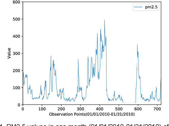 Figure 1 for Deep Air Quality Forecasting Using Hybrid Deep Learning Framework
