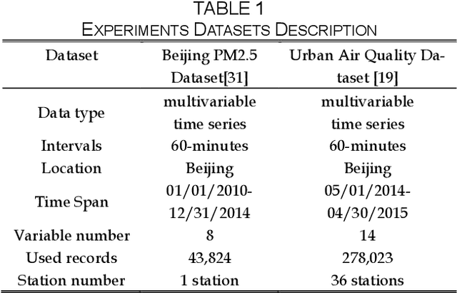 Figure 2 for Deep Air Quality Forecasting Using Hybrid Deep Learning Framework