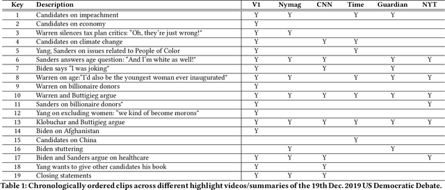 Figure 2 for Scaling New Peaks: A Viewership-centric Approach to Automated Content Curation