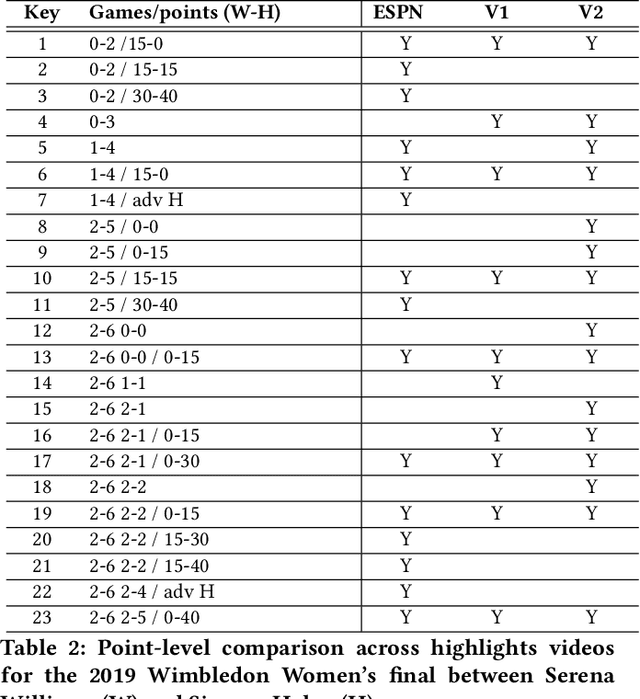 Figure 4 for Scaling New Peaks: A Viewership-centric Approach to Automated Content Curation