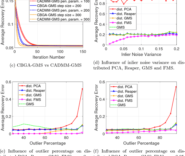 Figure 2 for Distributed Robust Subspace Recovery