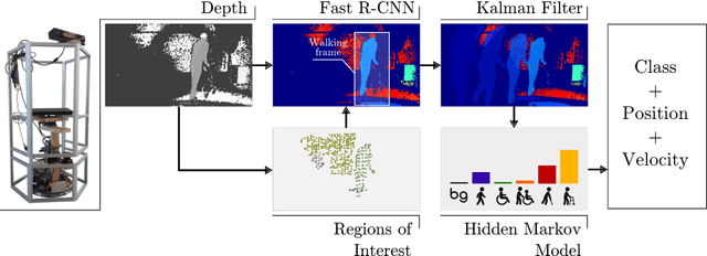Figure 2 for Deep Detection of People and their Mobility Aids for a Hospital Robot