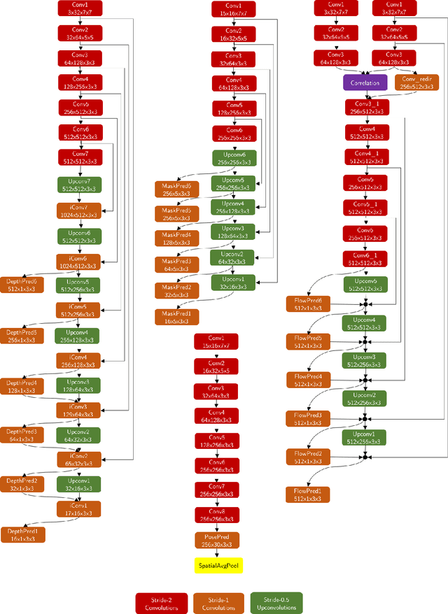 Figure 4 for Competitive Collaboration: Joint Unsupervised Learning of Depth, Camera Motion, Optical Flow and Motion Segmentation