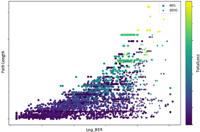 Figure 3 for Two Use Cases of Machine Learning for SDN-Enabled IP/Optical Networks: Traffic Matrix Prediction and Optical Path Performance Prediction