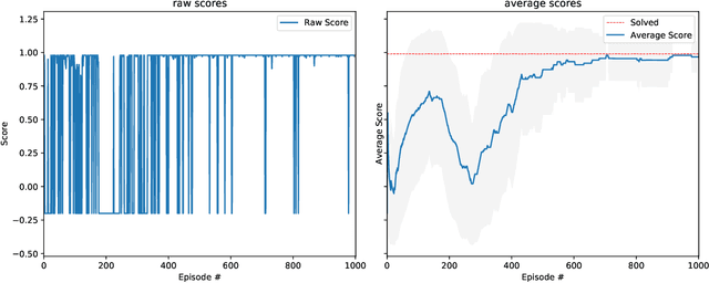 Figure 3 for Quantum Architecture Search via Continual Reinforcement Learning