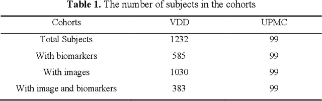 Figure 2 for Deep Multi-path Network Integrating Incomplete Biomarker and Chest CT Data for Evaluating Lung Cancer Risk
