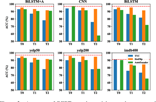 Figure 4 for Elephant in the Room: An Evaluation Framework for Assessing Adversarial Examples in NLP