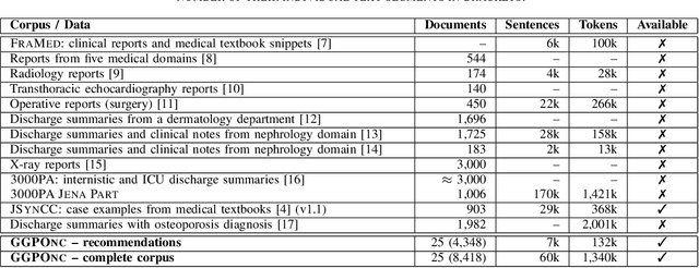 Figure 2 for GGPONC: A Corpus of German Medical Text with Rich Metadata Based on Clinical Practice Guidelines