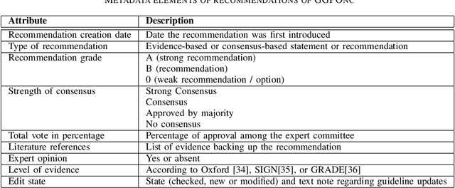 Figure 3 for GGPONC: A Corpus of German Medical Text with Rich Metadata Based on Clinical Practice Guidelines