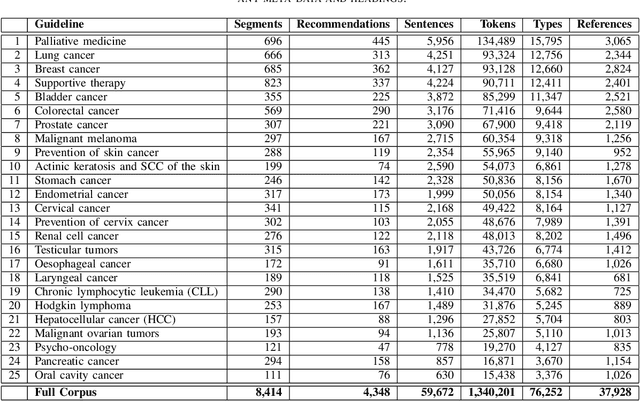 Figure 4 for GGPONC: A Corpus of German Medical Text with Rich Metadata Based on Clinical Practice Guidelines