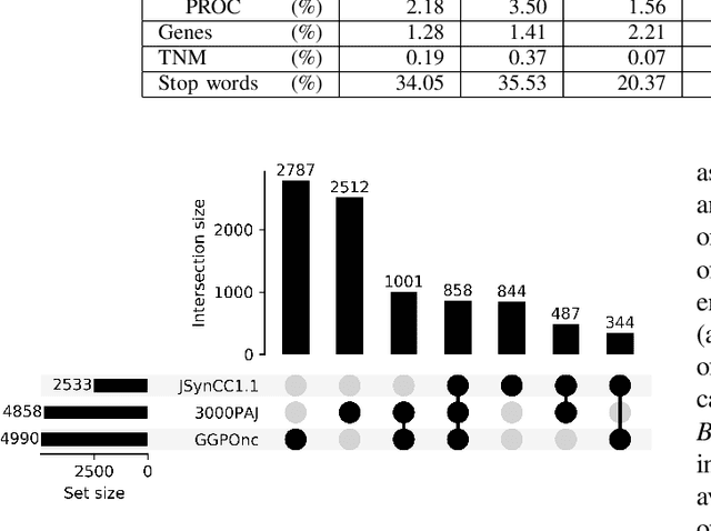 Figure 1 for GGPONC: A Corpus of German Medical Text with Rich Metadata Based on Clinical Practice Guidelines