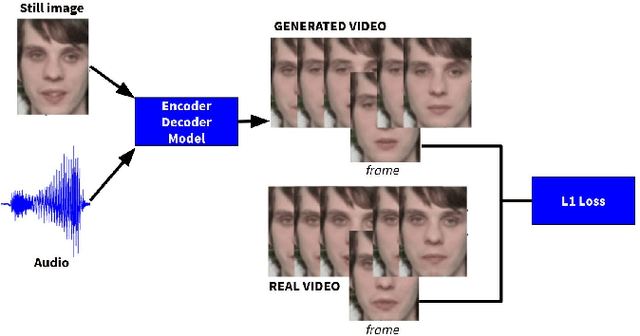 Figure 1 for Visually Guided Self Supervised Learning of Speech Representations