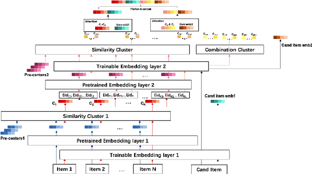 Figure 1 for Multiple Interest and Fine Granularity Network for User Modeling