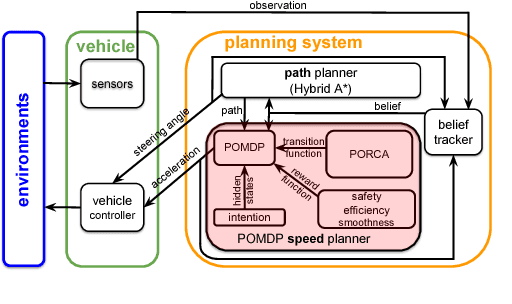 Figure 2 for PORCA: Modeling and Planning for Autonomous Driving among Many Pedestrians