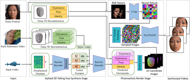 Figure 3 for Imitating Arbitrary Talking Style for Realistic Audio-DrivenTalking Face Synthesis