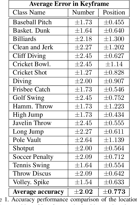 Figure 2 for Deep Keyframe Detection in Human Action Videos