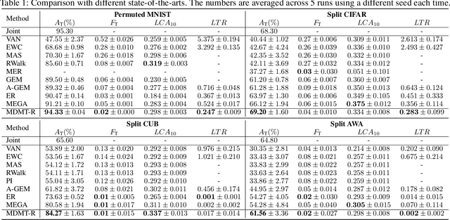 Figure 2 for Multi-Domain Multi-Task Rehearsal for Lifelong Learning