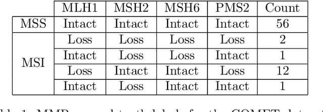 Figure 2 for Deep Learning based Prediction of MSI in Colorectal Cancer via Prediction of the Status of MMR Markers