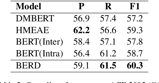 Figure 3 for Capturing Event Argument Interaction via A Bi-Directional Entity-Level Recurrent Decoder