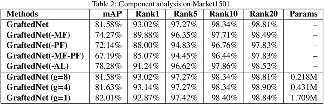 Figure 4 for Grafted network for person re-identification