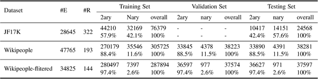 Figure 2 for HYPER^2: Hyperbolic Poincare Embedding for Hyper-Relational Link Prediction