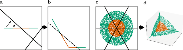 Figure 2 for Origami in N dimensions: How feed-forward networks manufacture linear separability