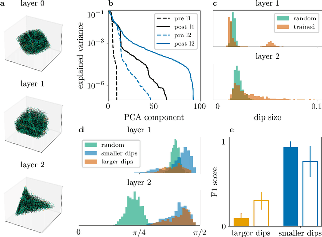Figure 3 for Origami in N dimensions: How feed-forward networks manufacture linear separability