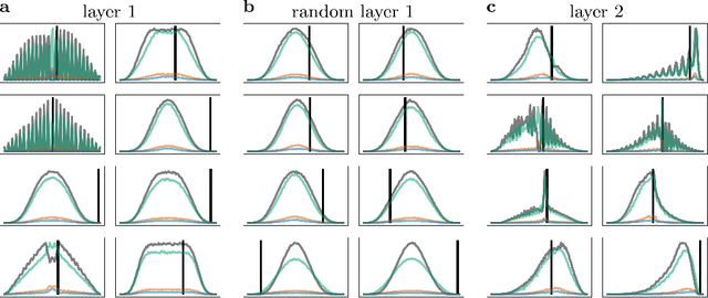 Figure 4 for Origami in N dimensions: How feed-forward networks manufacture linear separability