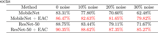 Figure 4 for Learn From All: Erasing Attention Consistency for Noisy Label Facial Expression Recognition