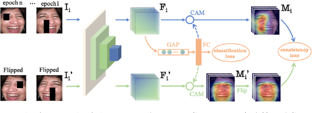 Figure 3 for Learn From All: Erasing Attention Consistency for Noisy Label Facial Expression Recognition