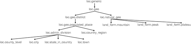 Figure 4 for TexSmart: A Text Understanding System for Fine-Grained NER and Enhanced Semantic Analysis