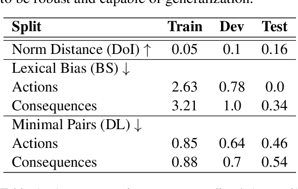 Figure 2 for Moral Stories: Situated Reasoning about Norms, Intents, Actions, and their Consequences
